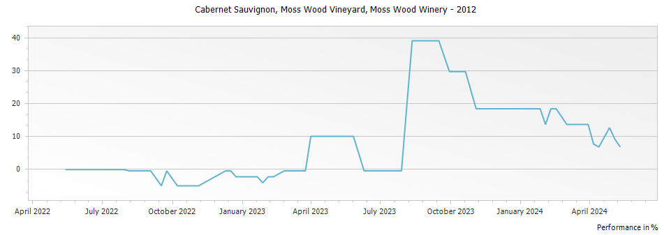 Graph for Moss Wood Cabernet Sauvignon Margaret River – 2012