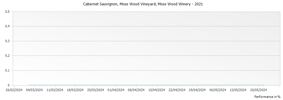 Graph for Moss Wood Cabernet Sauvignon Margaret River – 2021