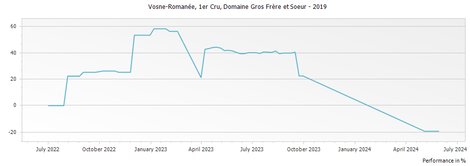 Graph for Domaine Gros Frere et Soeur Vosne-Romanee Premier Cru – 2019