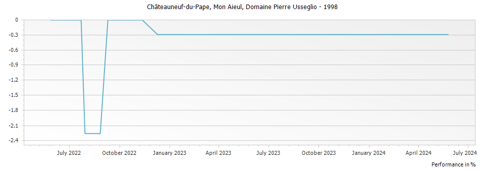 Graph for Domaine Pierre Usseglio Mon Aieul Chateauneuf du Pape – 1998