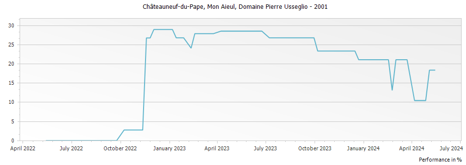Graph for Domaine Pierre Usseglio Mon Aieul Chateauneuf du Pape – 2001
