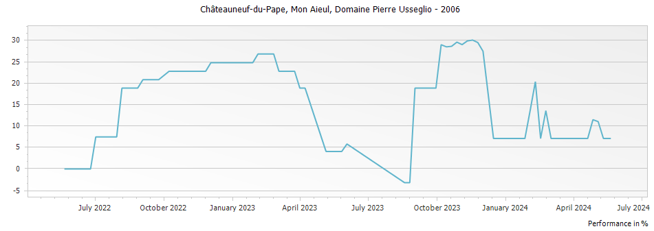 Graph for Domaine Pierre Usseglio Mon Aieul Chateauneuf du Pape – 2006