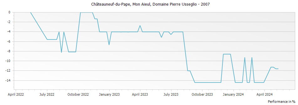 Graph for Domaine Pierre Usseglio Mon Aieul Chateauneuf du Pape – 2007