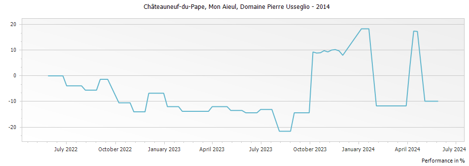 Graph for Domaine Pierre Usseglio Mon Aieul Chateauneuf du Pape – 2014