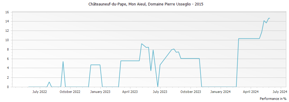 Graph for Domaine Pierre Usseglio Mon Aieul Chateauneuf du Pape – 2015