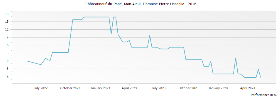 Graph for Domaine Pierre Usseglio Mon Aieul Chateauneuf du Pape – 2016