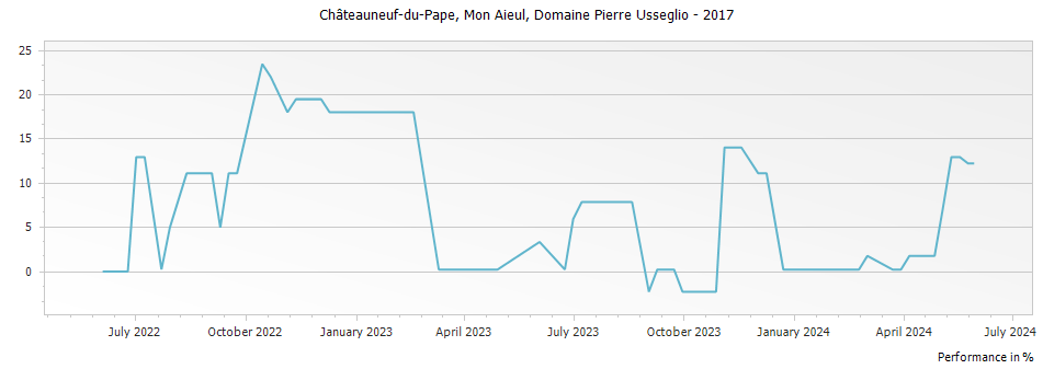 Graph for Domaine Pierre Usseglio Mon Aieul Chateauneuf du Pape – 2017