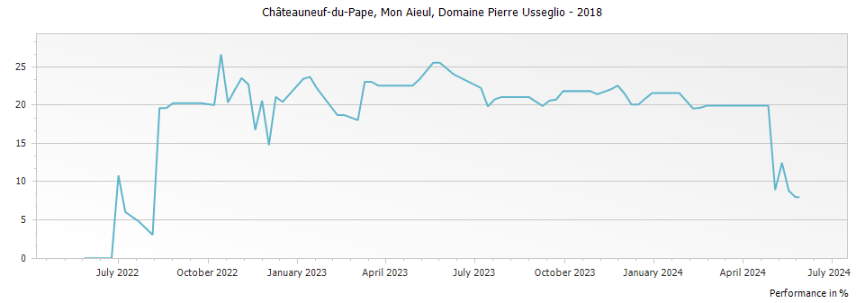 Graph for Domaine Pierre Usseglio Mon Aieul Chateauneuf du Pape – 2018