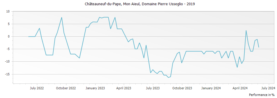 Graph for Domaine Pierre Usseglio Mon Aieul Chateauneuf du Pape – 2019