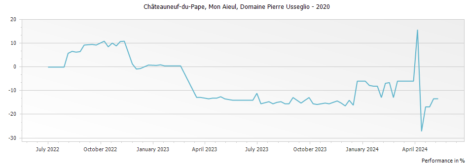 Graph for Domaine Pierre Usseglio Mon Aieul Chateauneuf du Pape – 2020
