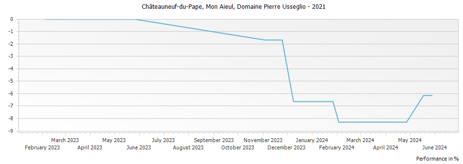 Graph for Domaine Pierre Usseglio Mon Aieul Chateauneuf du Pape – 2021