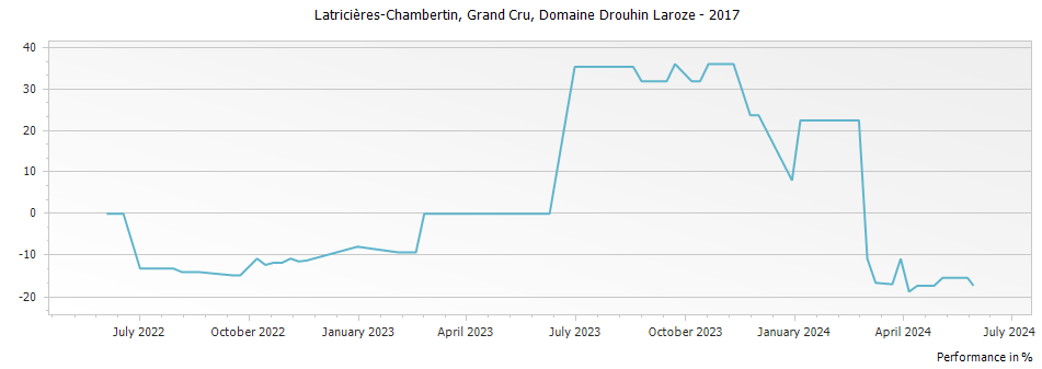 Graph for Domaine Drouhin-Laroze Latricieres-Chambertin Grand Cru – 2017