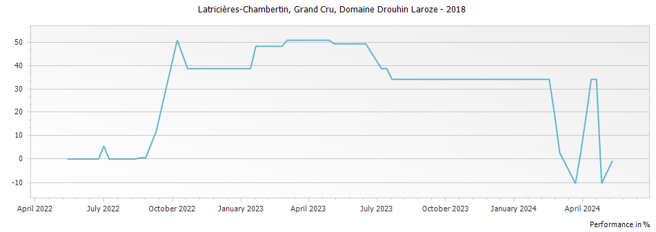 Graph for Domaine Drouhin-Laroze Latricieres-Chambertin Grand Cru – 2018