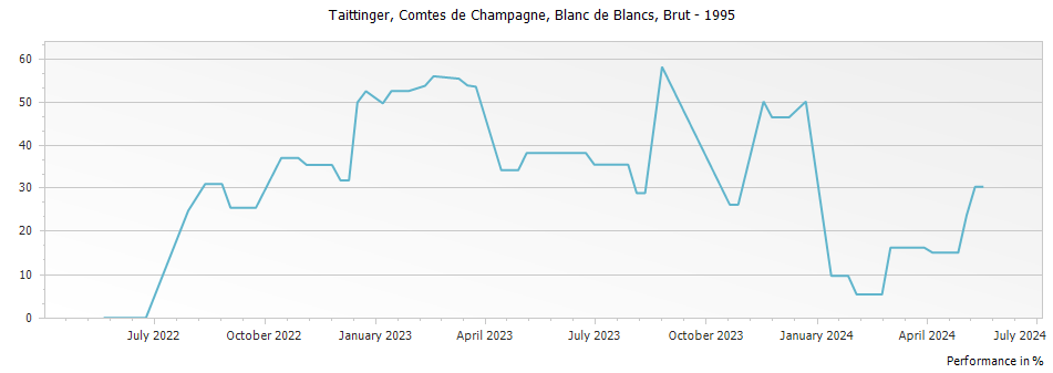 Graph for Taittinger Comtes de Champagne Blanc de Blancs Champagne – 1995