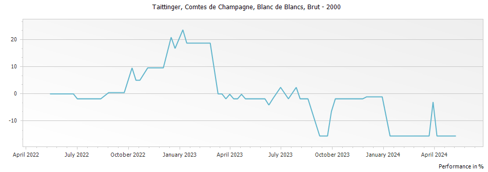 Graph for Taittinger Comtes de Champagne Blanc de Blancs Champagne – 2000