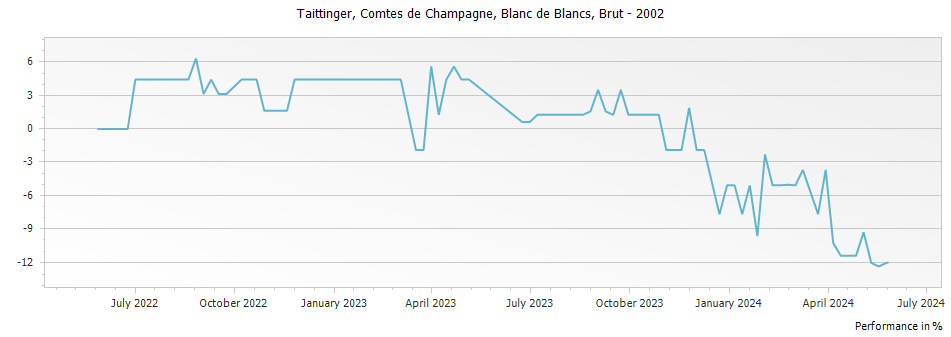 Graph for Taittinger Comtes de Champagne Blanc de Blancs Champagne – 2002