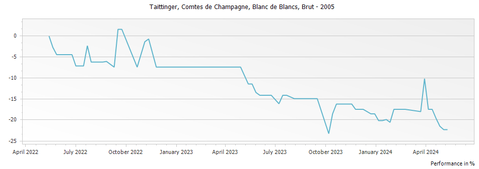 Graph for Taittinger Comtes de Champagne Blanc de Blancs Champagne – 2005