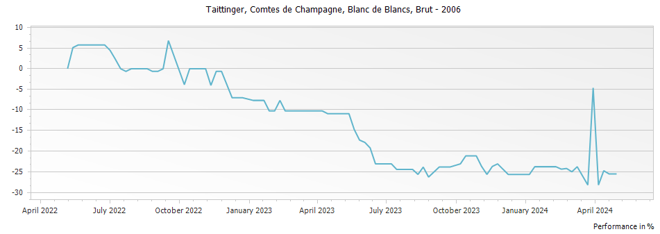 Graph for Taittinger Comtes de Champagne Blanc de Blancs Champagne – 2006