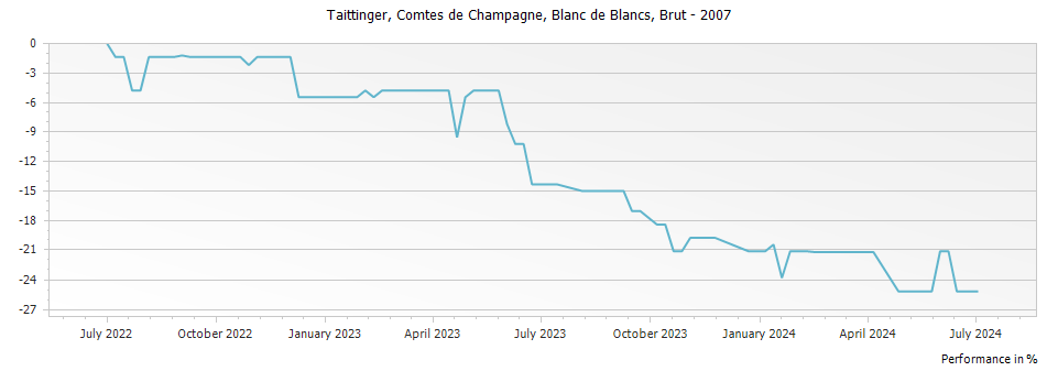 Graph for Taittinger Comtes de Champagne Blanc de Blancs Champagne – 2007