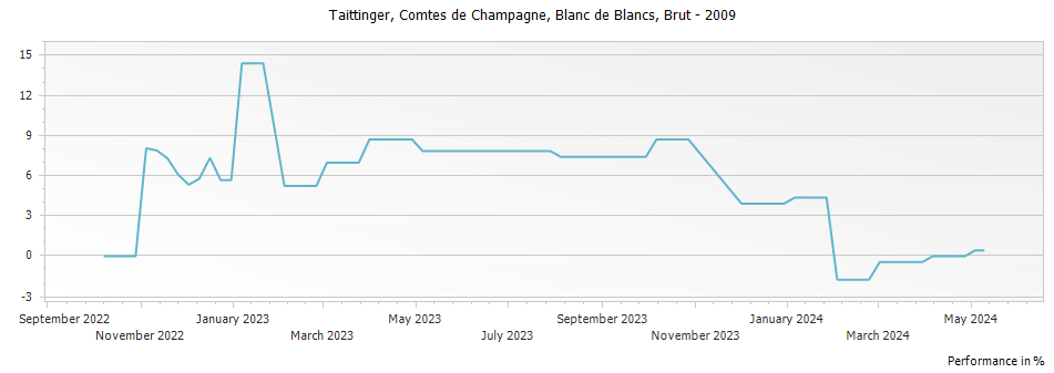 Graph for Taittinger Comtes de Champagne Blanc de Blancs Champagne – 2009