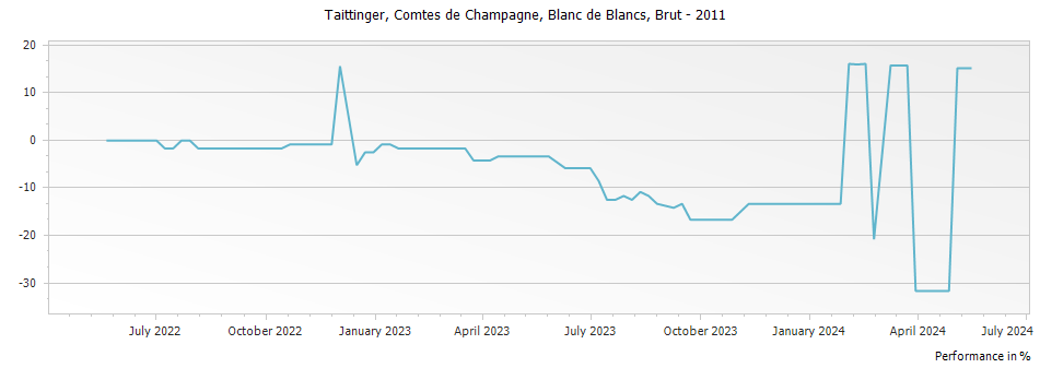 Graph for Taittinger Comtes de Champagne Blanc de Blancs Champagne – 2011