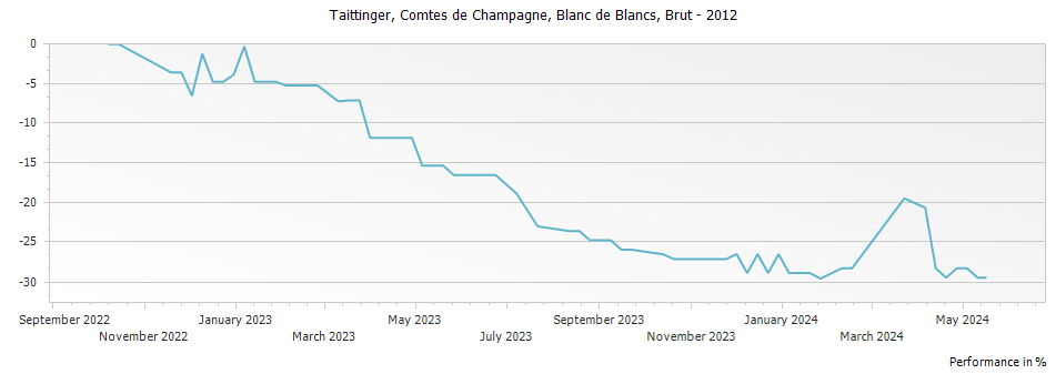 Graph for Taittinger Comtes de Champagne Blanc de Blancs Champagne – 2012