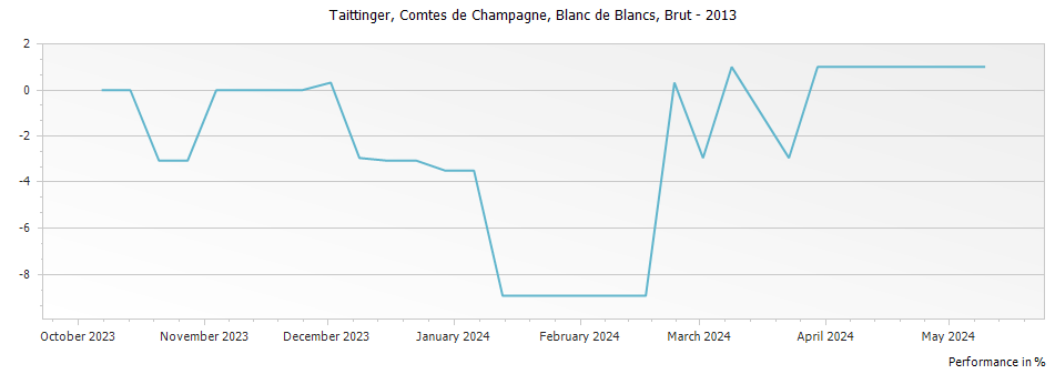 Graph for Taittinger Comtes de Champagne Blanc de Blancs Champagne – 2013