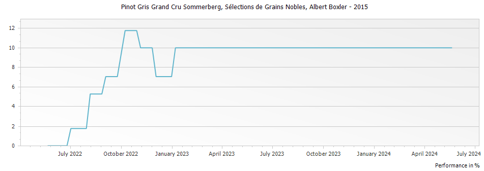 Graph for Albert Boxler Pinot Gris Sommerberg Selections de Grains Nobles Alsace Grand Cru – 2015