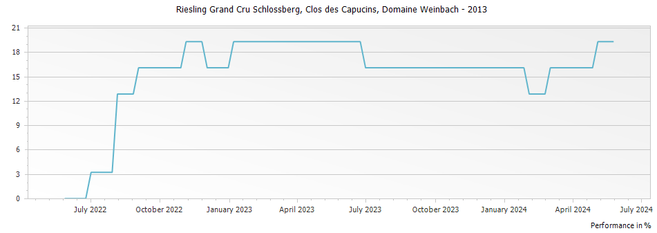 Graph for Domaine Weinbach Riesling Schlossberg Clos des Capucins Alsace Grand Cru – 2013