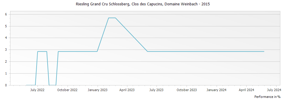 Graph for Domaine Weinbach Riesling Schlossberg Clos des Capucins Alsace Grand Cru – 2015