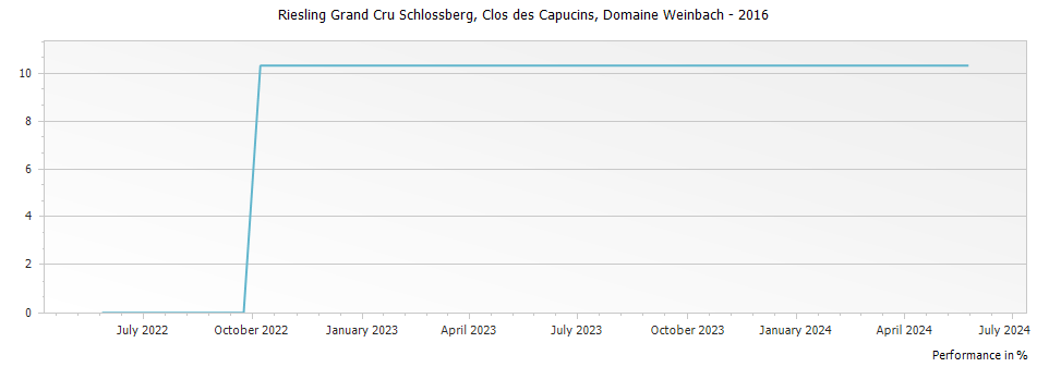 Graph for Domaine Weinbach Riesling Schlossberg Clos des Capucins Alsace Grand Cru – 2016