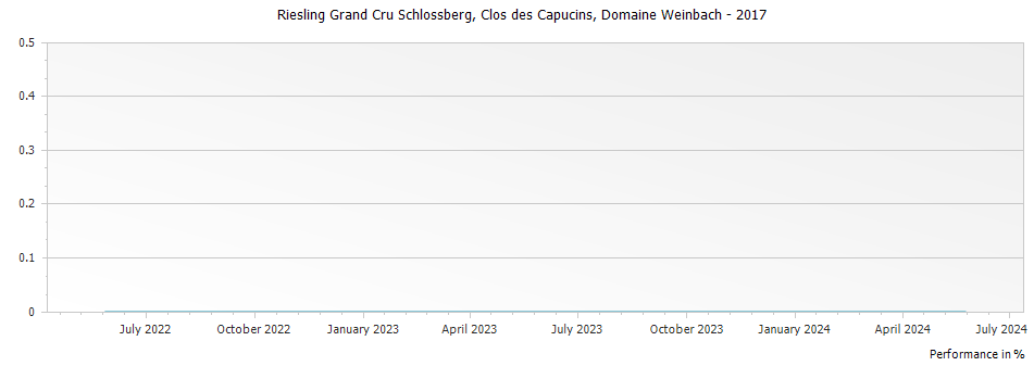 Graph for Domaine Weinbach Riesling Schlossberg Clos des Capucins Alsace Grand Cru – 2017
