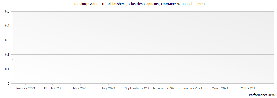 Graph for Domaine Weinbach Riesling Schlossberg Clos des Capucins Alsace Grand Cru – 2021