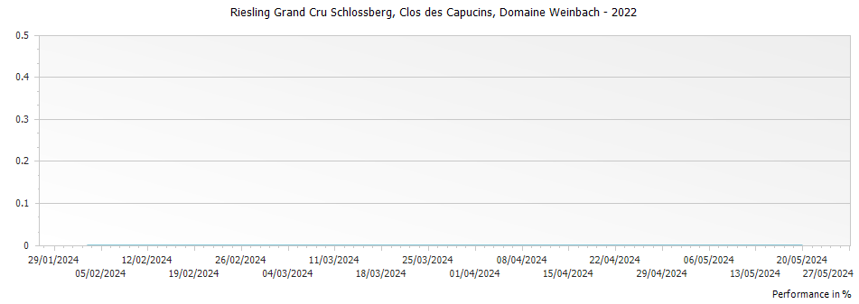 Graph for Domaine Weinbach Riesling Schlossberg Clos des Capucins Alsace Grand Cru – 2022