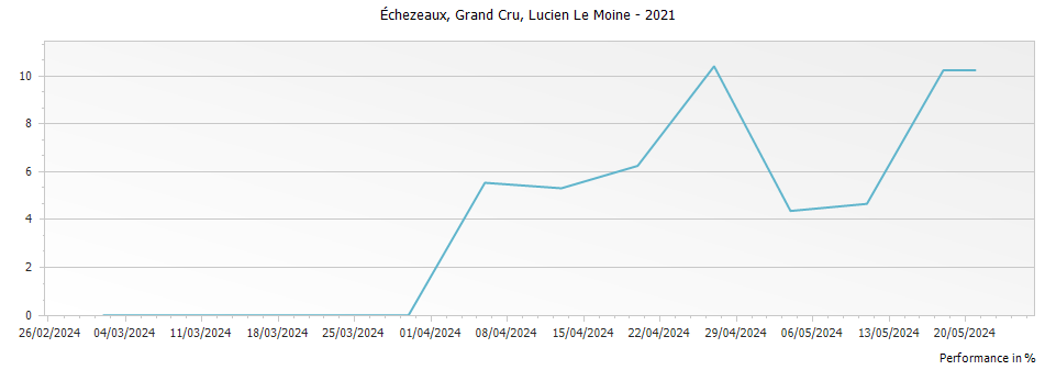 Graph for Lucien Le Moine Echezeaux Grand Cru – 2021