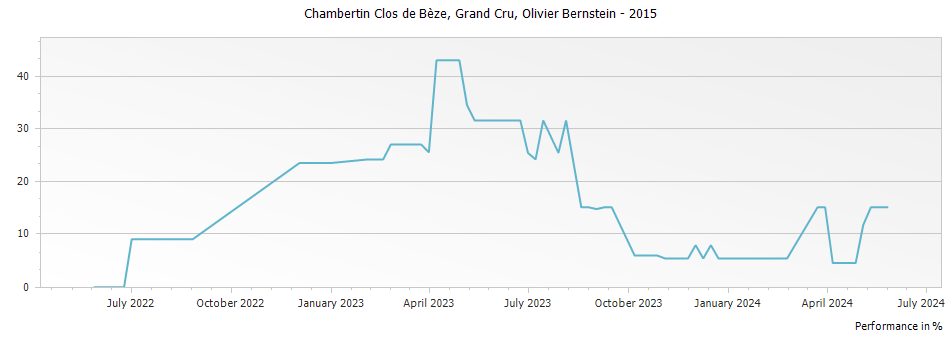 Graph for Olivier Bernstein Chambertin Clos de Beze Grand Cru – 2015