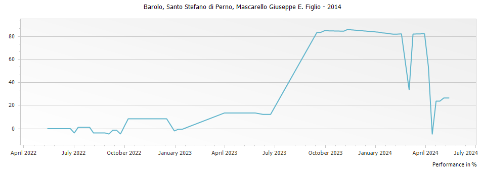 Graph for Mascarello Giuseppe e Figlio Santo Stefano di Perno Barolo DOCG – 2014