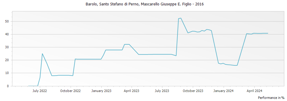 Graph for Mascarello Giuseppe e Figlio Santo Stefano di Perno Barolo DOCG – 2016