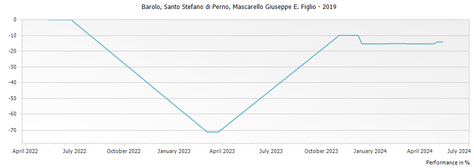 Graph for Mascarello Giuseppe e Figlio Santo Stefano di Perno Barolo DOCG – 2019