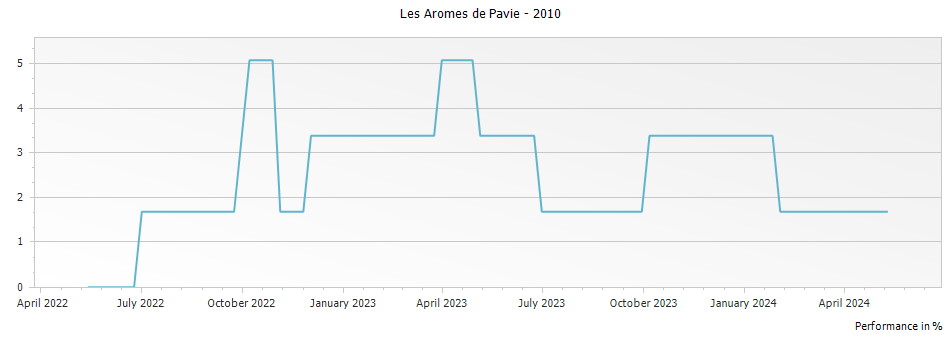 Graph for Les Aromes de Pavie Saint Emilion – 2010