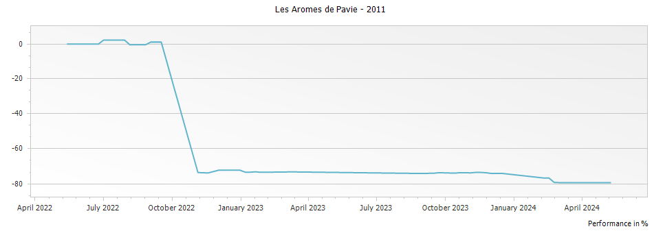 Graph for Les Aromes de Pavie Saint Emilion – 2011