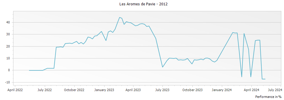 Graph for Les Aromes de Pavie Saint Emilion – 2012