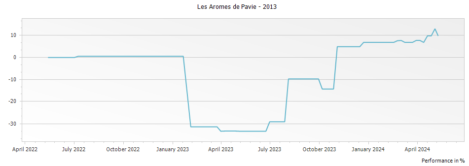 Graph for Les Aromes de Pavie Saint Emilion – 2013