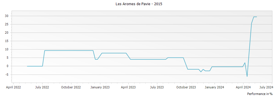 Graph for Les Aromes de Pavie Saint Emilion – 2015