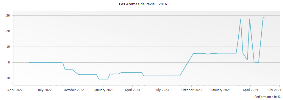 Graph for Les Aromes de Pavie Saint Emilion – 2016