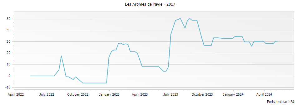 Graph for Les Aromes de Pavie Saint Emilion – 2017