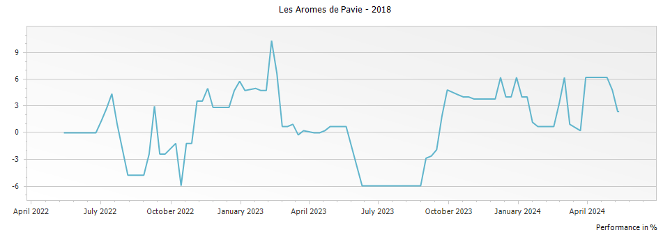 Graph for Les Aromes de Pavie Saint Emilion – 2018