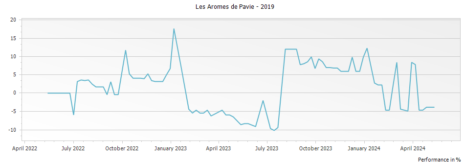 Graph for Les Aromes de Pavie Saint Emilion – 2019