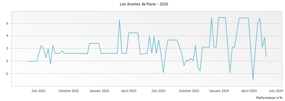 Graph for Les Aromes de Pavie Saint Emilion – 2020