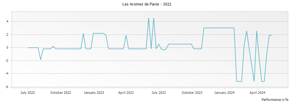 Graph for Les Aromes de Pavie Saint Emilion – 2021